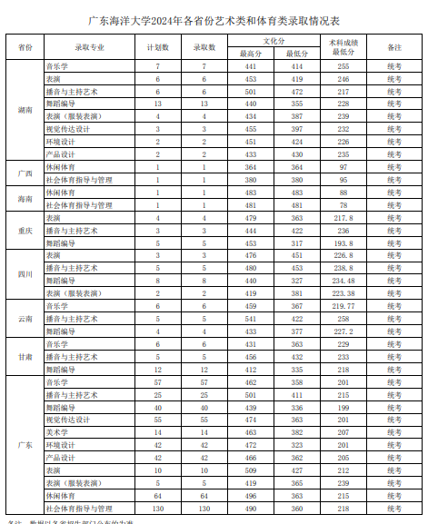 广东海洋大学2024各省艺术体育类分数线