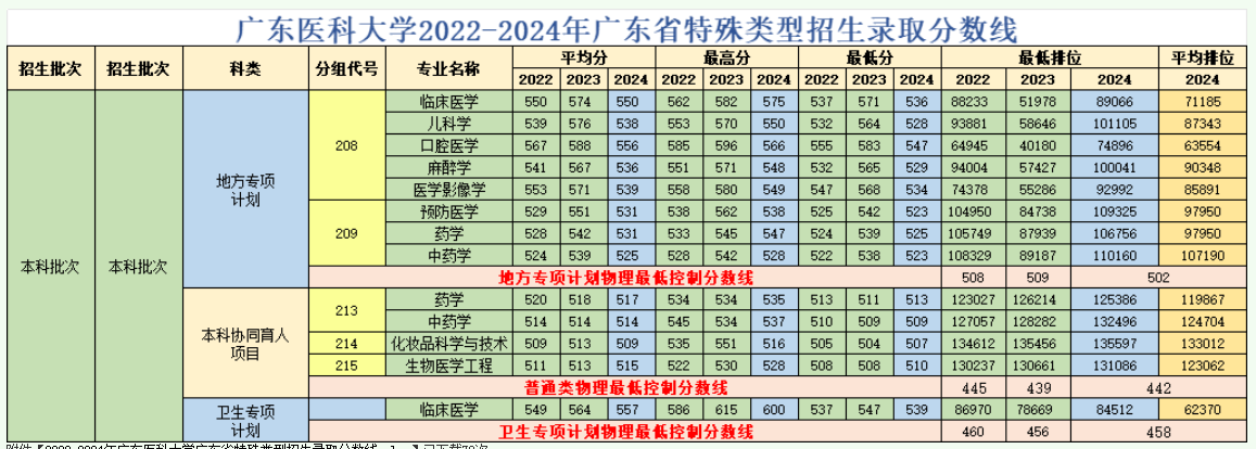 2022-2024年广东医科大学广东省特殊类型招生录取分数线