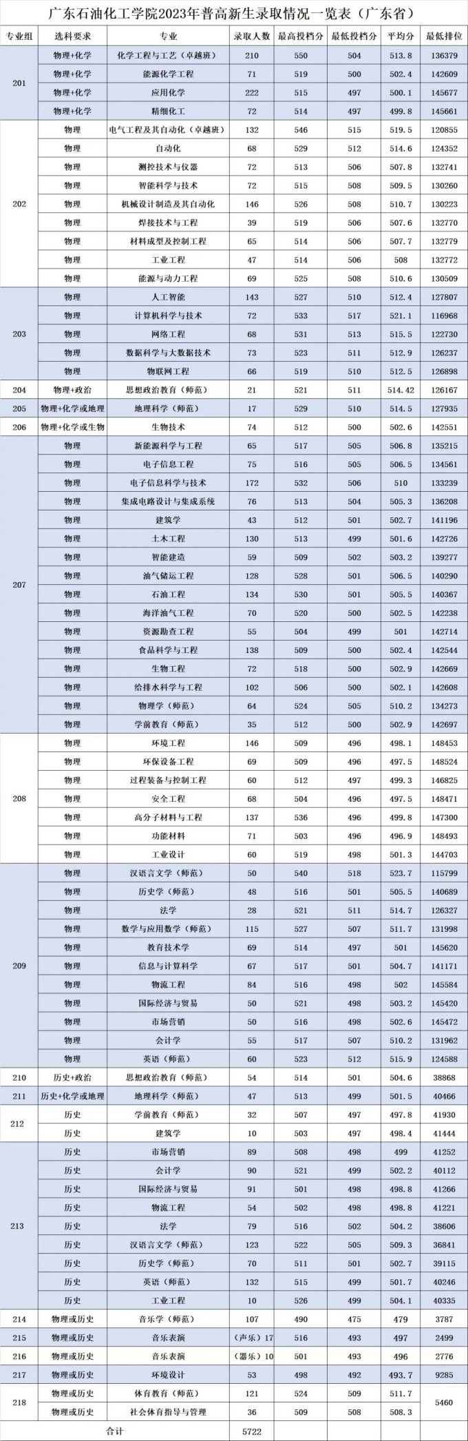 广东石油化工学院2023分数线