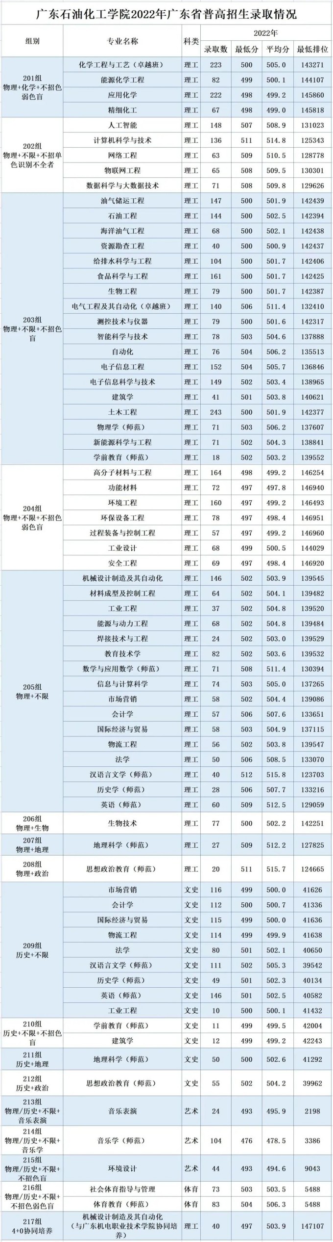 广东石油化工学院2023录取分数线