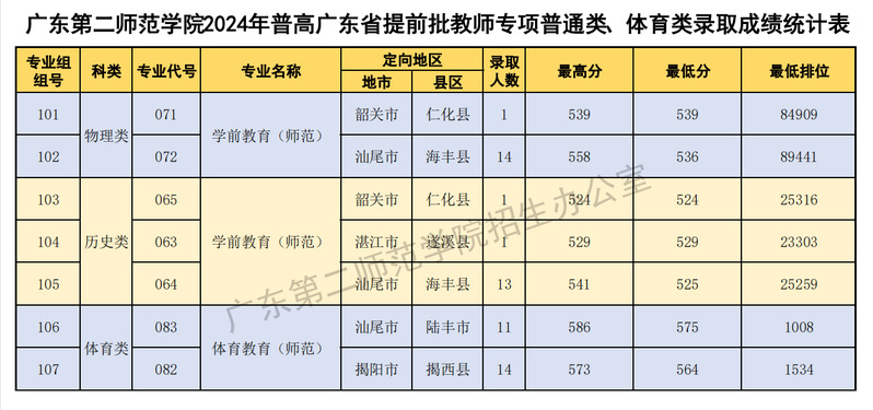 广东第二师范学院2024高考提前批分数线