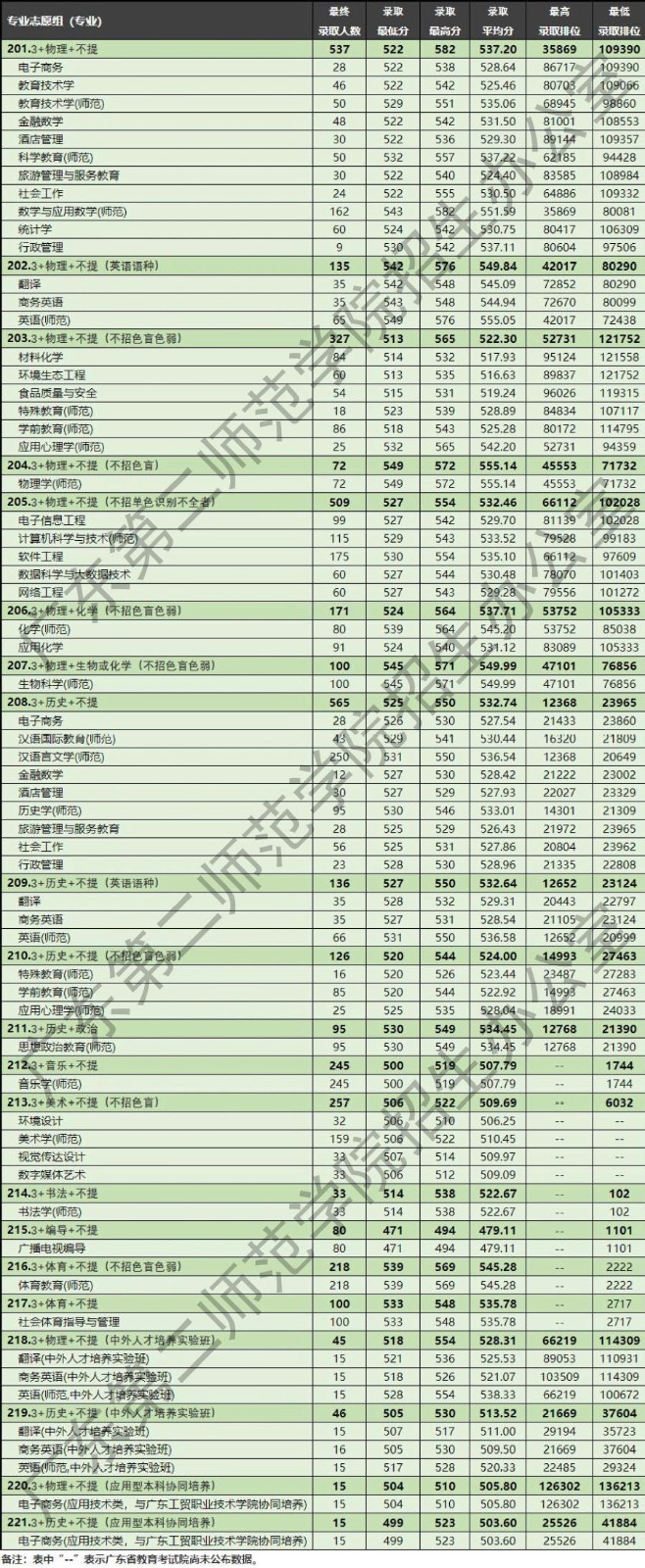 广东第二师范学院2022专业录取分数线