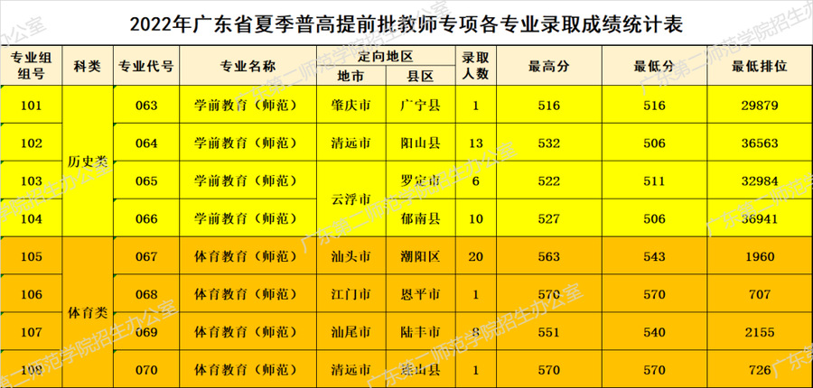 广东第二师范学院2022专业录取分数线