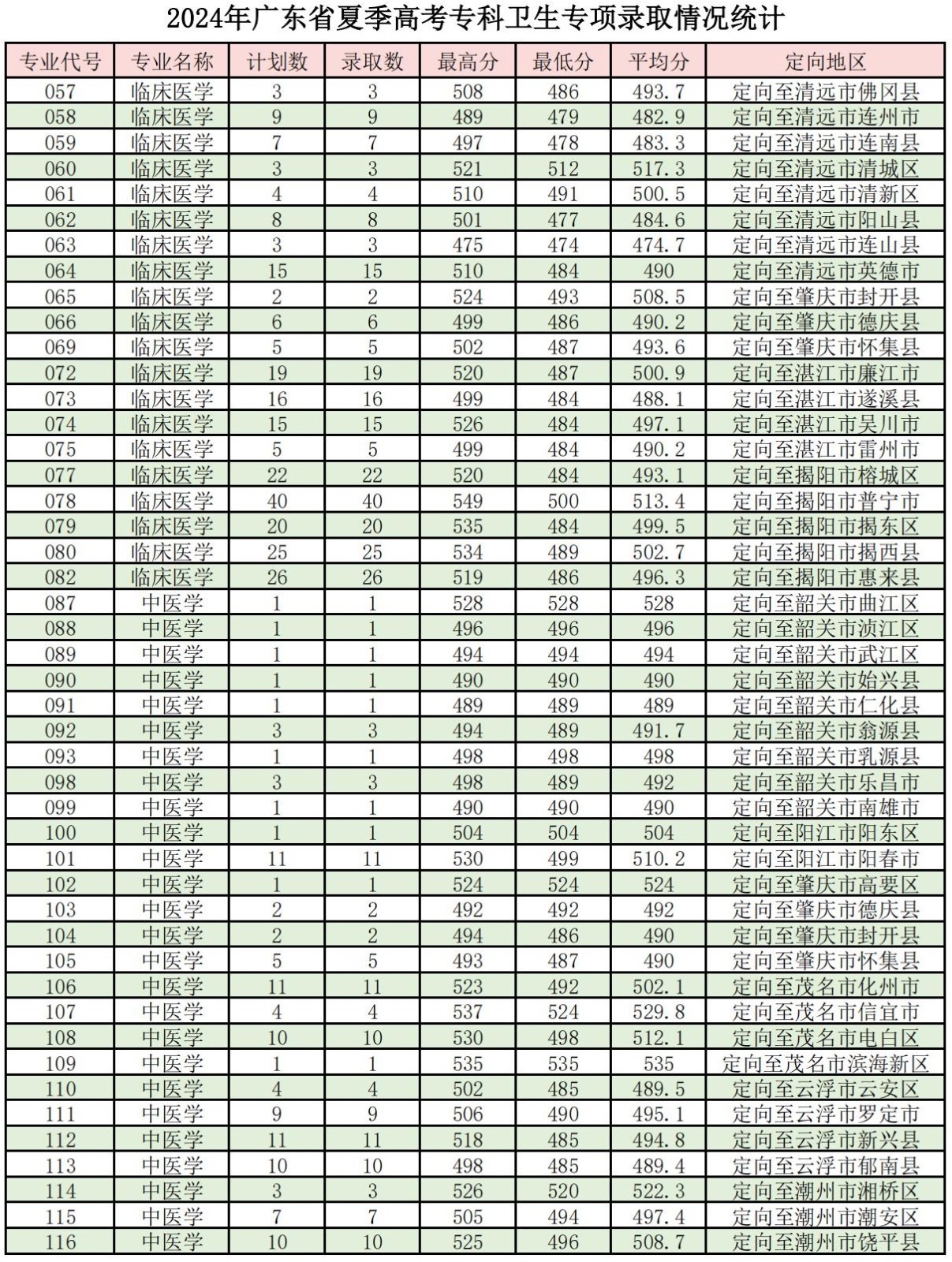 肇庆医学院分数线