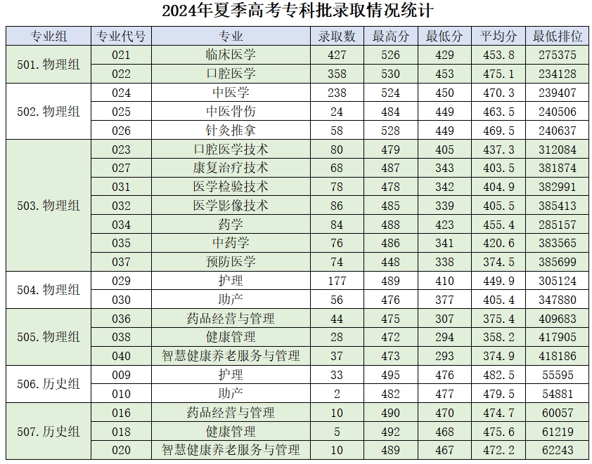 肇庆医学院2024录取分数线