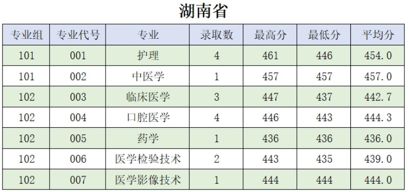 肇庆医学院2024分数线