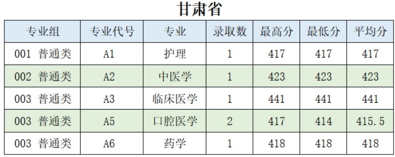 肇庆医学院2024分数线