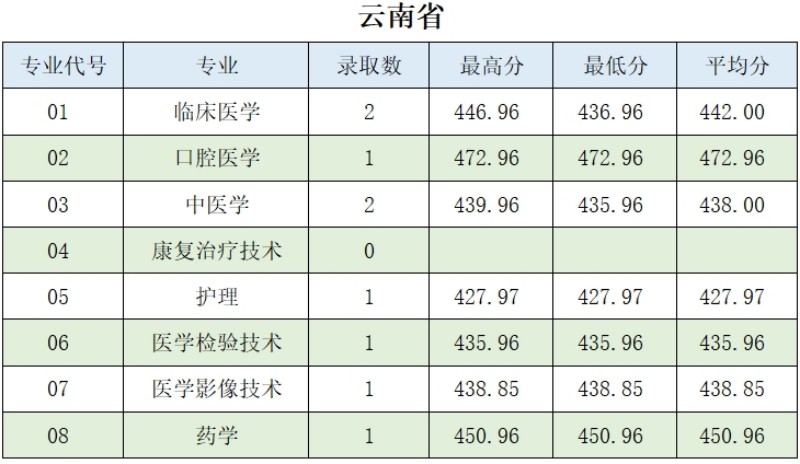 肇庆医学院2024分数线