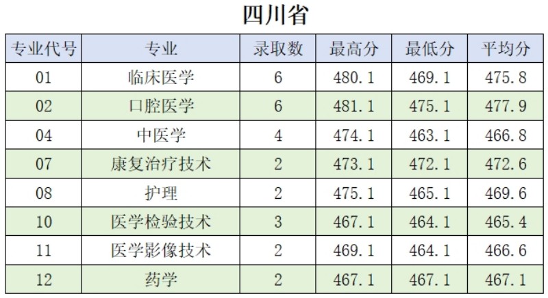 肇庆医学院2024分数线