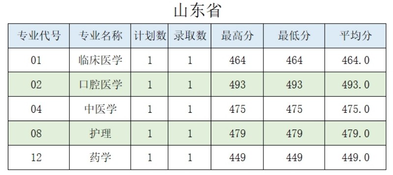 肇庆医学院2024分数线