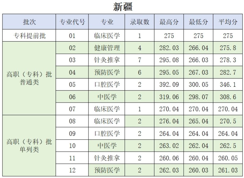 肇庆医学院2024分数线