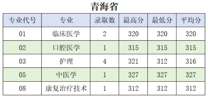 肇庆医学院2024分数线