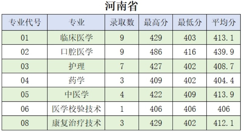 肇庆医学院2024分数线