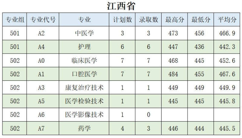 肇庆医学院2024分数线