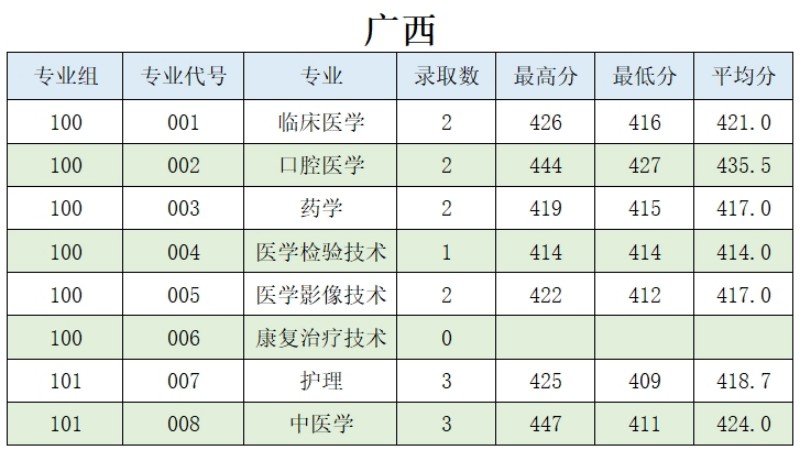 肇庆医学院2024分数线