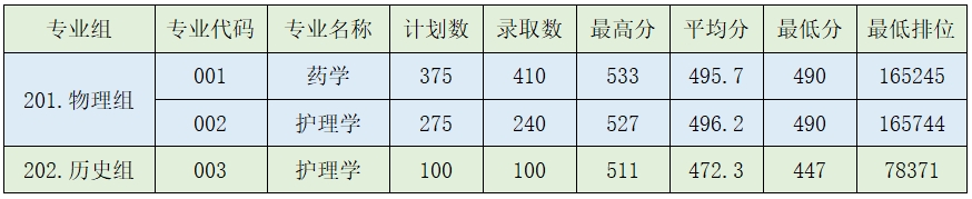 肇庆医学院2024广东省内本科批分数线