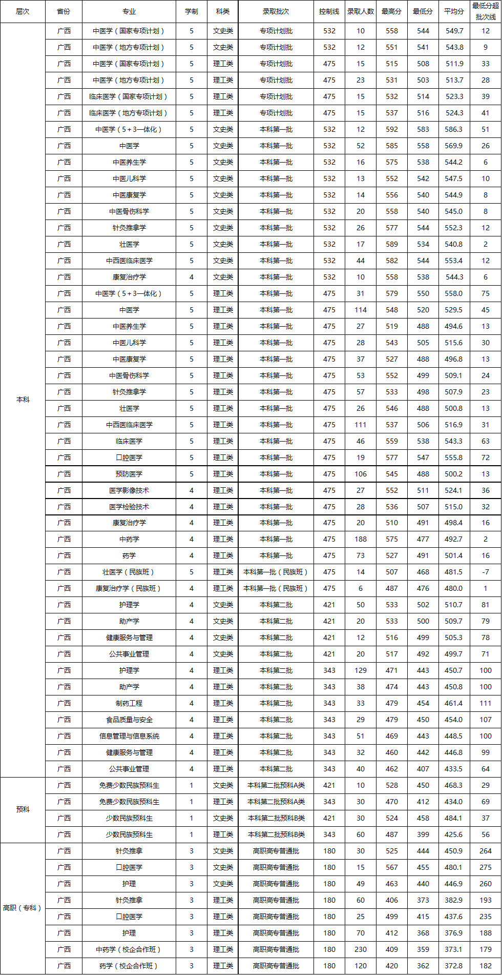 广西中医药大学2022区内各专业分数线